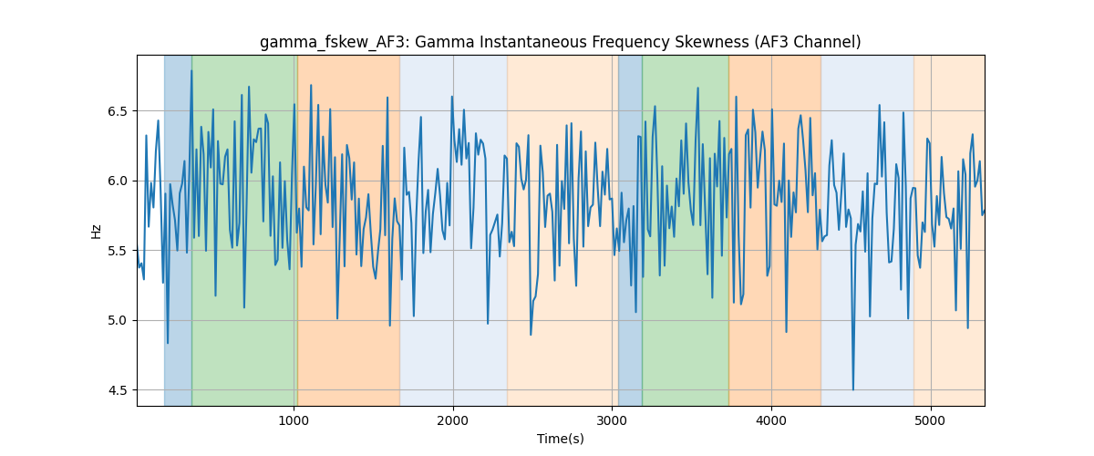 gamma_fskew_AF3: Gamma Instantaneous Frequency Skewness (AF3 Channel)