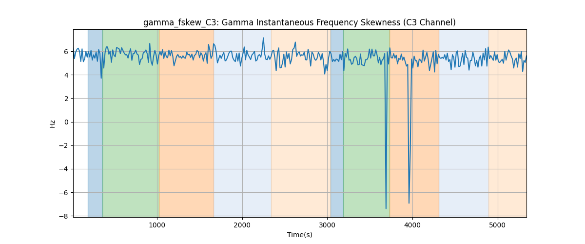 gamma_fskew_C3: Gamma Instantaneous Frequency Skewness (C3 Channel)