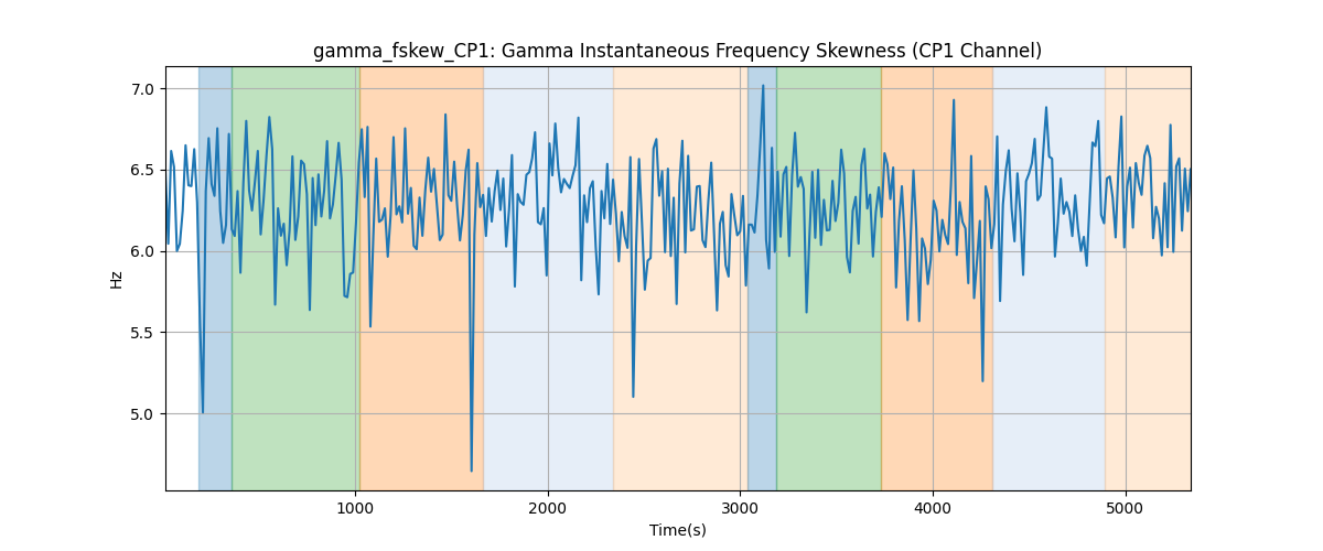 gamma_fskew_CP1: Gamma Instantaneous Frequency Skewness (CP1 Channel)