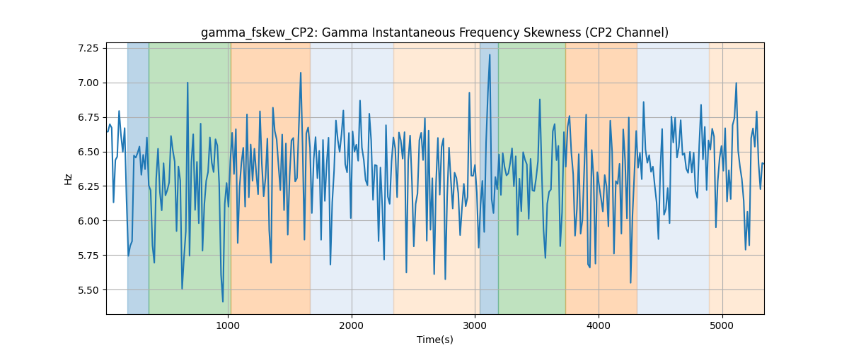 gamma_fskew_CP2: Gamma Instantaneous Frequency Skewness (CP2 Channel)