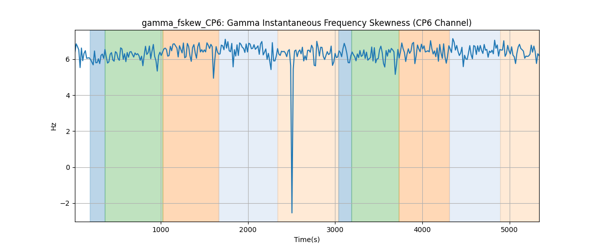 gamma_fskew_CP6: Gamma Instantaneous Frequency Skewness (CP6 Channel)