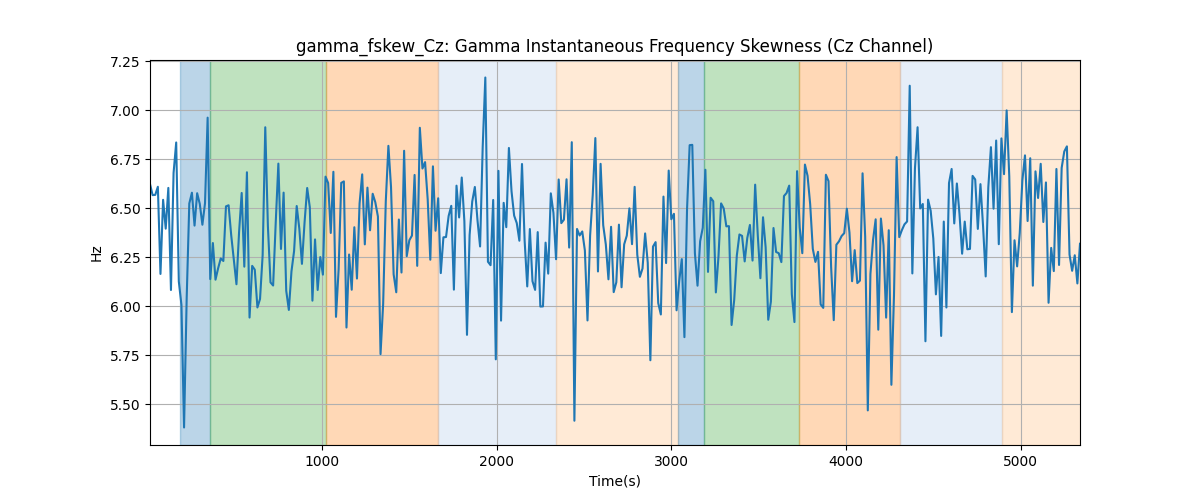 gamma_fskew_Cz: Gamma Instantaneous Frequency Skewness (Cz Channel)