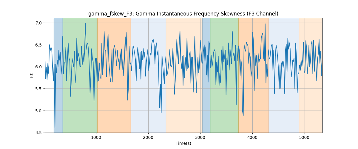 gamma_fskew_F3: Gamma Instantaneous Frequency Skewness (F3 Channel)