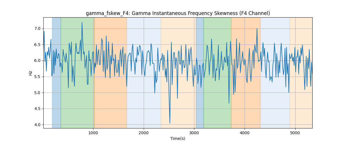 gamma_fskew_F4: Gamma Instantaneous Frequency Skewness (F4 Channel)