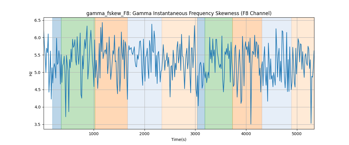 gamma_fskew_F8: Gamma Instantaneous Frequency Skewness (F8 Channel)