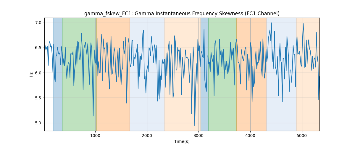 gamma_fskew_FC1: Gamma Instantaneous Frequency Skewness (FC1 Channel)