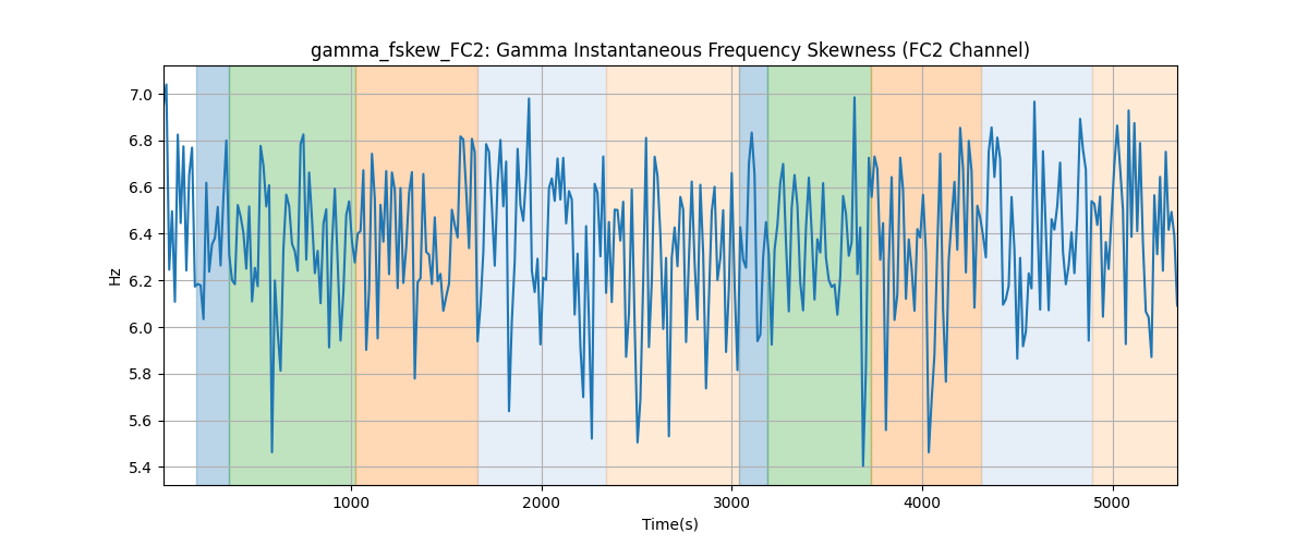 gamma_fskew_FC2: Gamma Instantaneous Frequency Skewness (FC2 Channel)