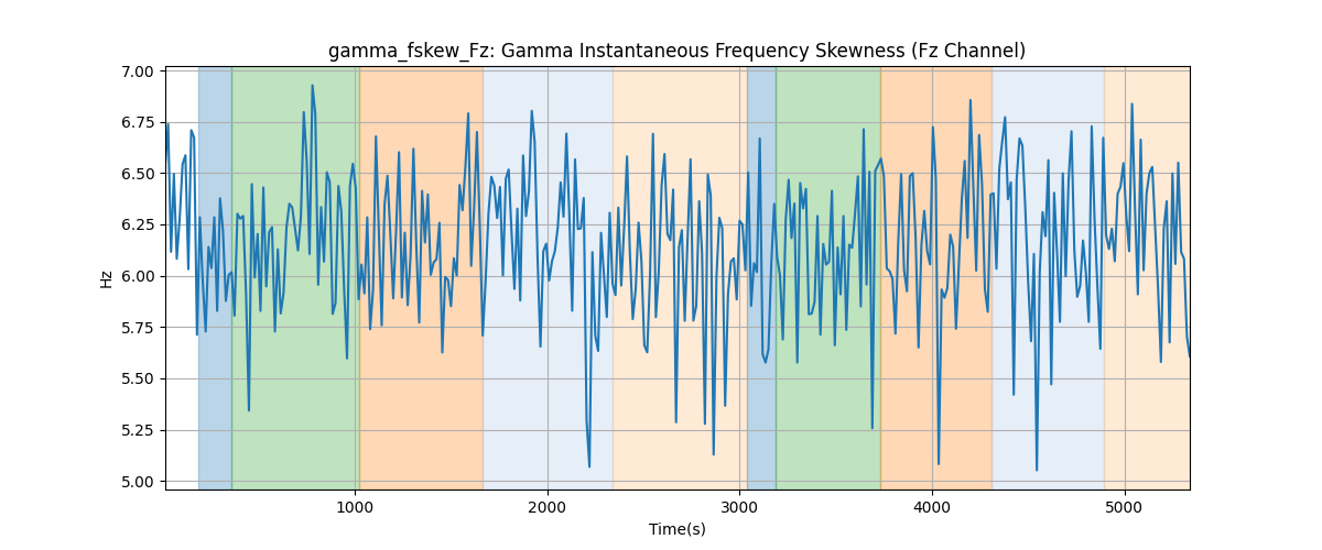 gamma_fskew_Fz: Gamma Instantaneous Frequency Skewness (Fz Channel)