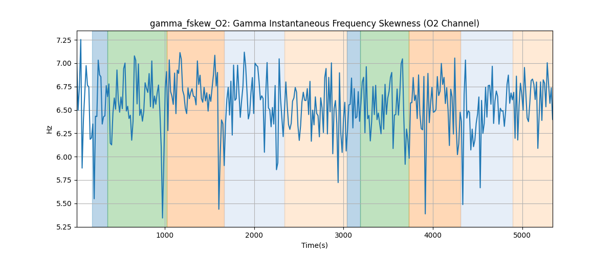 gamma_fskew_O2: Gamma Instantaneous Frequency Skewness (O2 Channel)