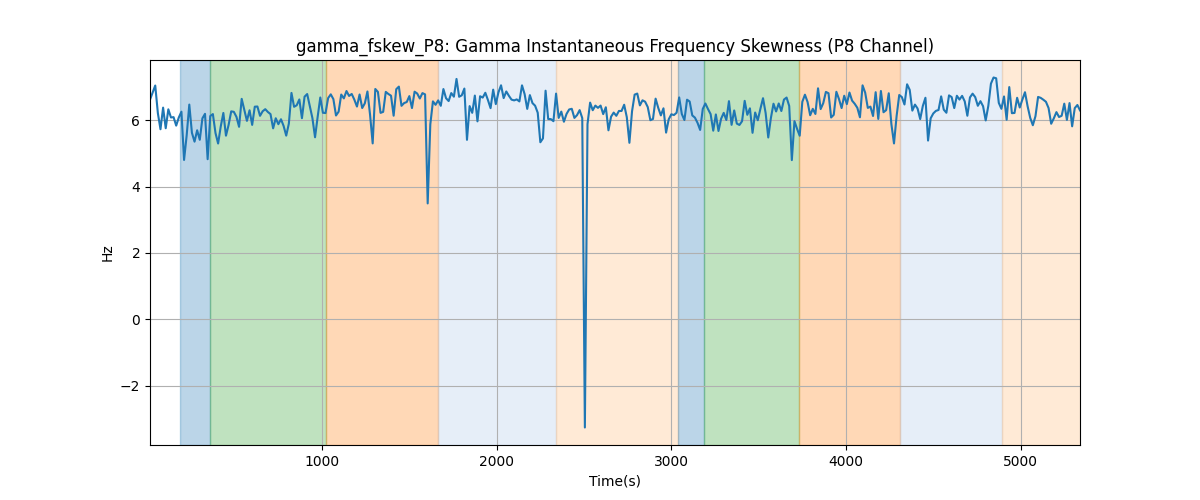 gamma_fskew_P8: Gamma Instantaneous Frequency Skewness (P8 Channel)