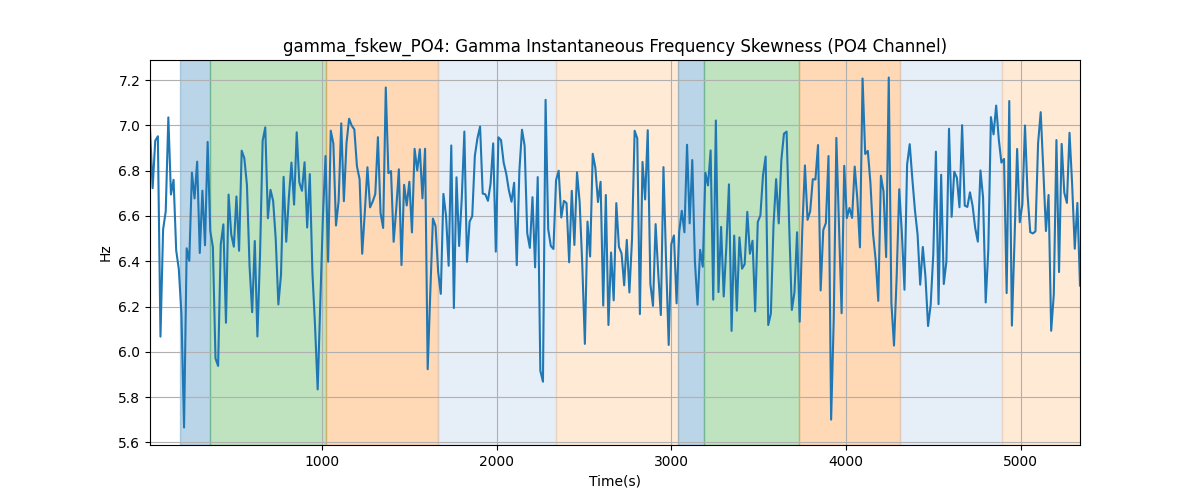 gamma_fskew_PO4: Gamma Instantaneous Frequency Skewness (PO4 Channel)