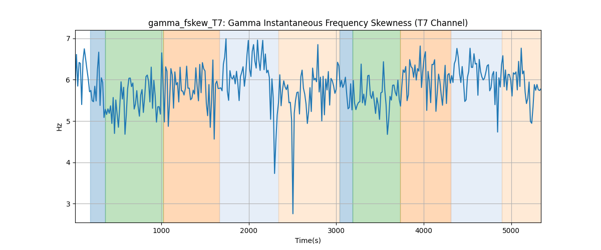 gamma_fskew_T7: Gamma Instantaneous Frequency Skewness (T7 Channel)