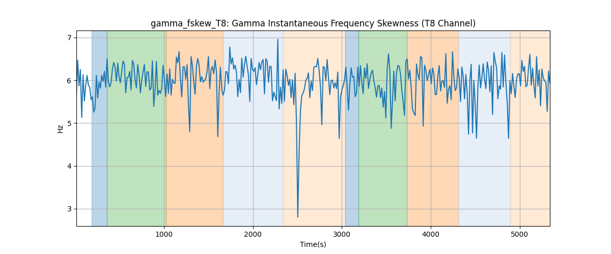 gamma_fskew_T8: Gamma Instantaneous Frequency Skewness (T8 Channel)