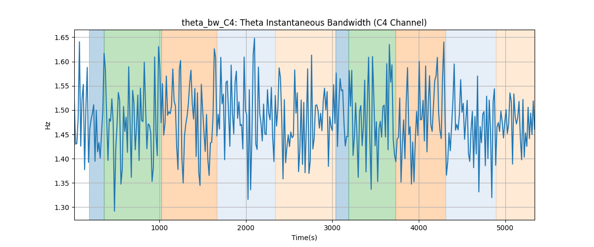 theta_bw_C4: Theta Instantaneous Bandwidth (C4 Channel)