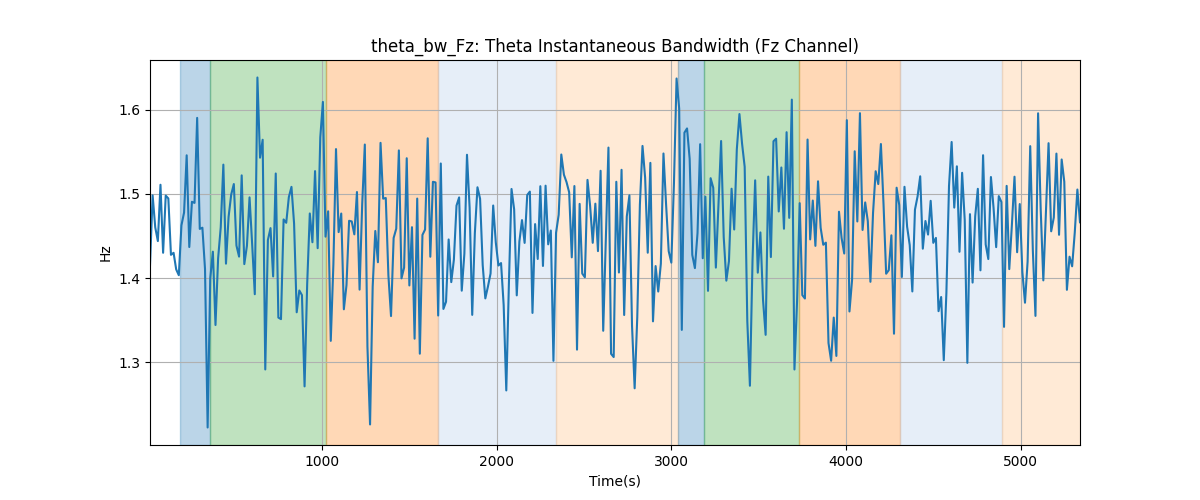 theta_bw_Fz: Theta Instantaneous Bandwidth (Fz Channel)