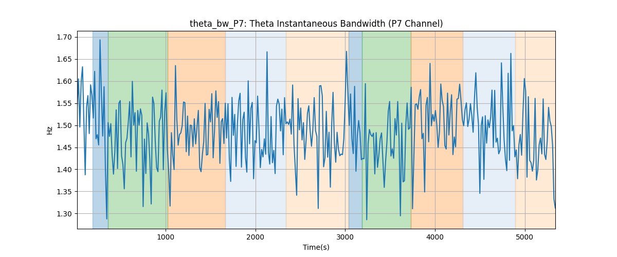 theta_bw_P7: Theta Instantaneous Bandwidth (P7 Channel)