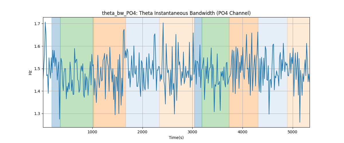 theta_bw_PO4: Theta Instantaneous Bandwidth (PO4 Channel)