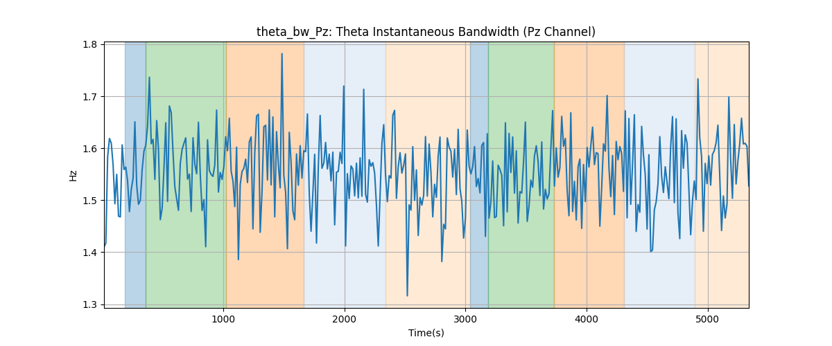 theta_bw_Pz: Theta Instantaneous Bandwidth (Pz Channel)