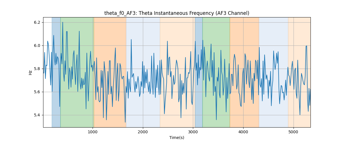 theta_f0_AF3: Theta Instantaneous Frequency (AF3 Channel)