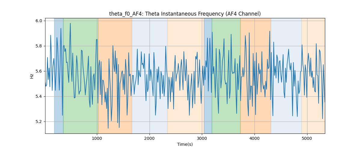 theta_f0_AF4: Theta Instantaneous Frequency (AF4 Channel)