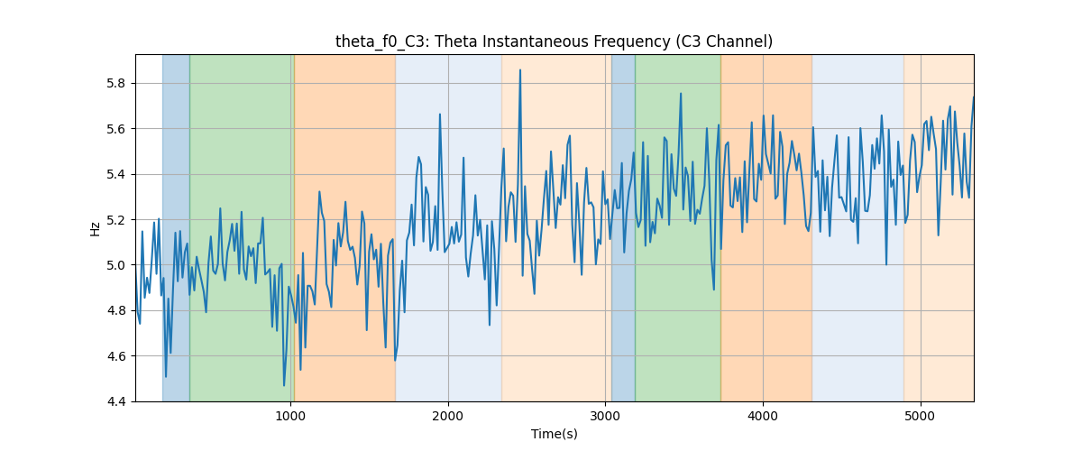 theta_f0_C3: Theta Instantaneous Frequency (C3 Channel)