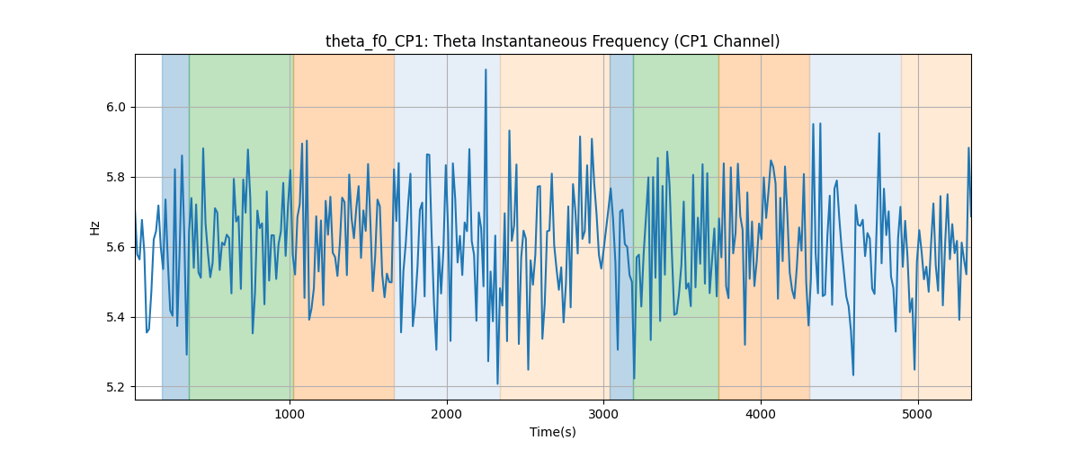 theta_f0_CP1: Theta Instantaneous Frequency (CP1 Channel)