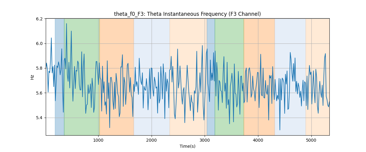 theta_f0_F3: Theta Instantaneous Frequency (F3 Channel)