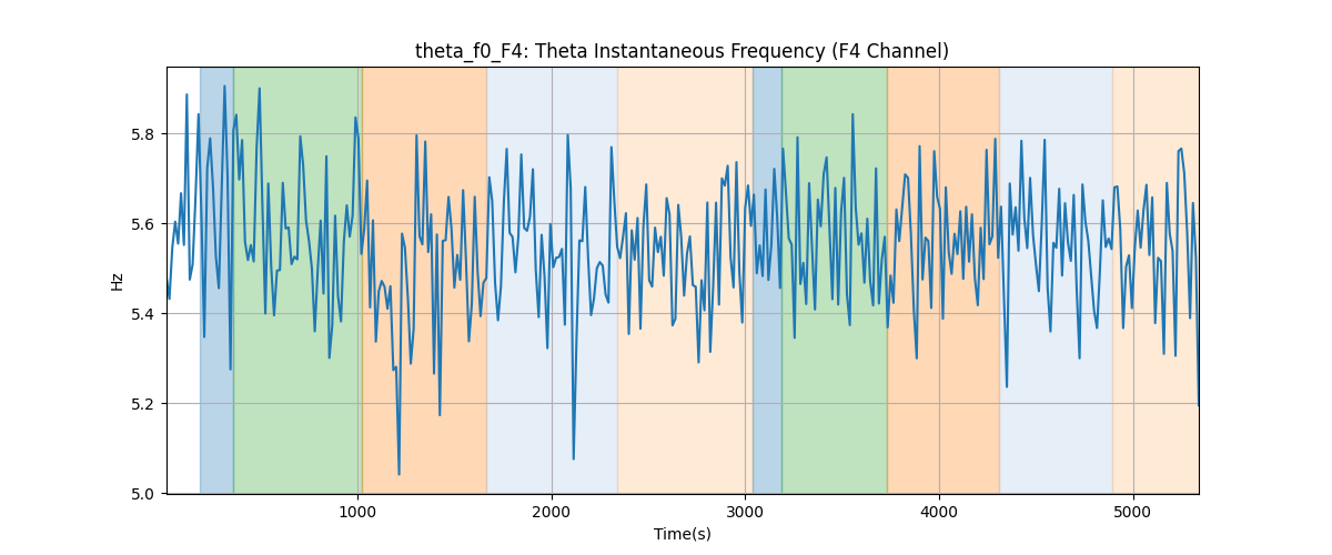 theta_f0_F4: Theta Instantaneous Frequency (F4 Channel)