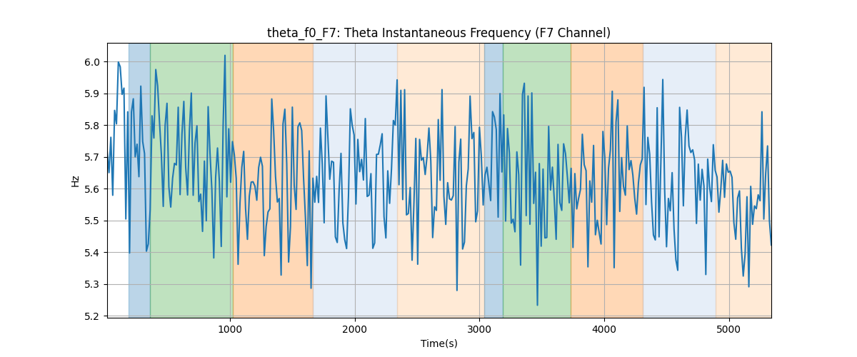 theta_f0_F7: Theta Instantaneous Frequency (F7 Channel)