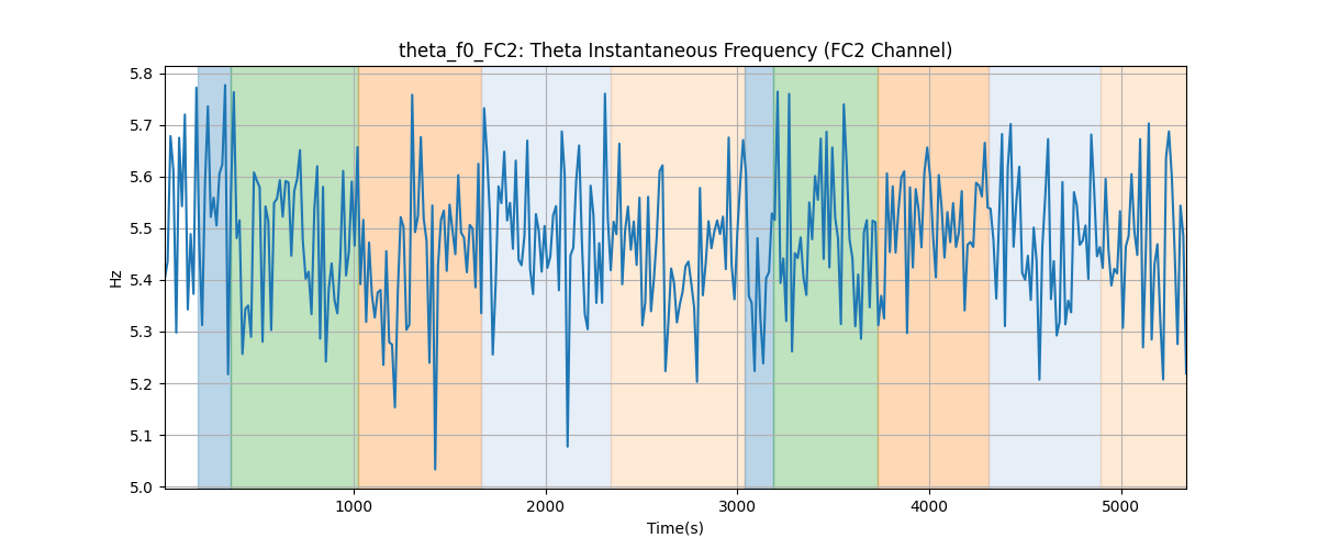 theta_f0_FC2: Theta Instantaneous Frequency (FC2 Channel)