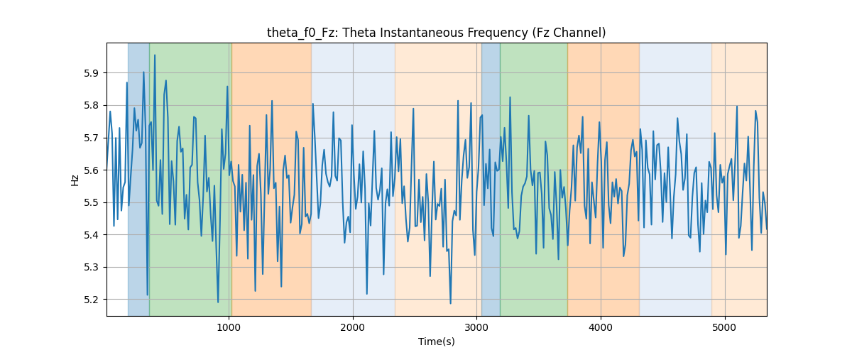 theta_f0_Fz: Theta Instantaneous Frequency (Fz Channel)