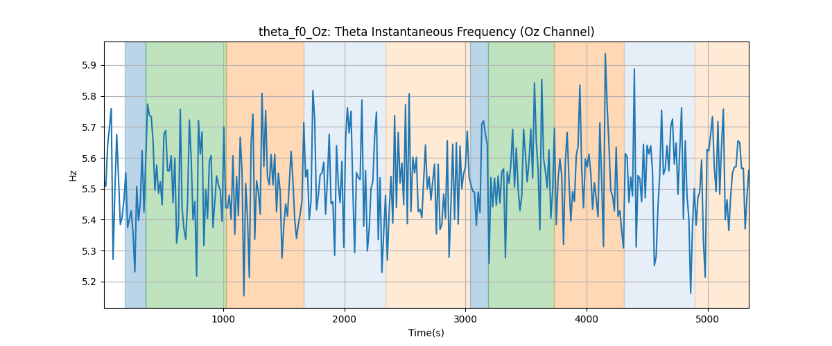 theta_f0_Oz: Theta Instantaneous Frequency (Oz Channel)