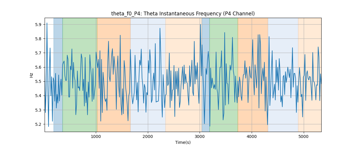 theta_f0_P4: Theta Instantaneous Frequency (P4 Channel)