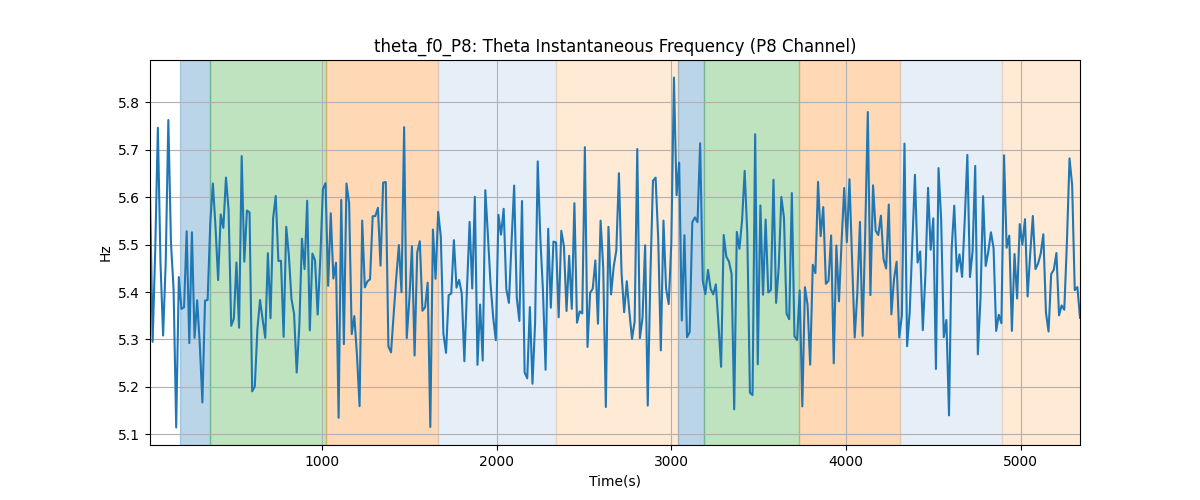 theta_f0_P8: Theta Instantaneous Frequency (P8 Channel)