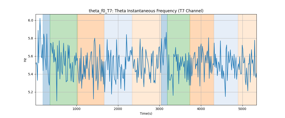 theta_f0_T7: Theta Instantaneous Frequency (T7 Channel)