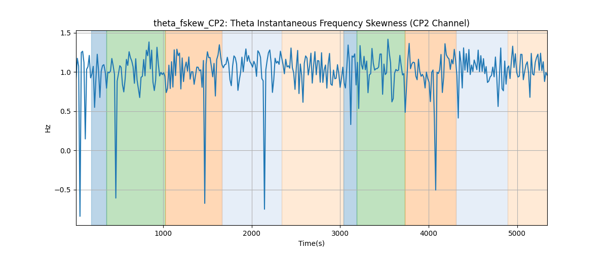 theta_fskew_CP2: Theta Instantaneous Frequency Skewness (CP2 Channel)