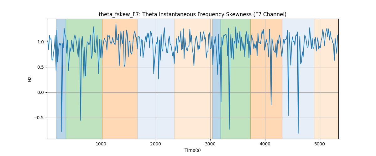 theta_fskew_F7: Theta Instantaneous Frequency Skewness (F7 Channel)