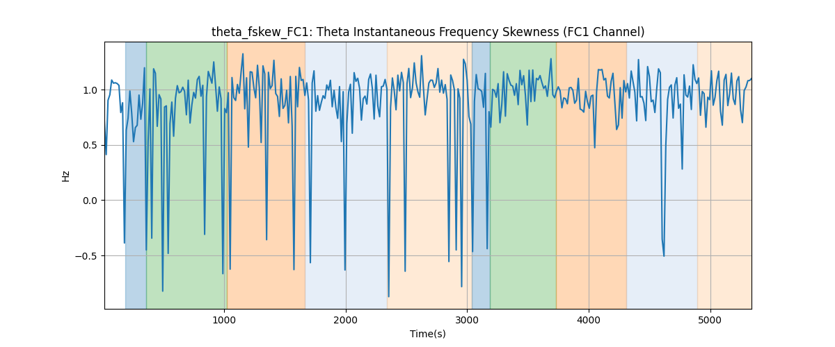 theta_fskew_FC1: Theta Instantaneous Frequency Skewness (FC1 Channel)