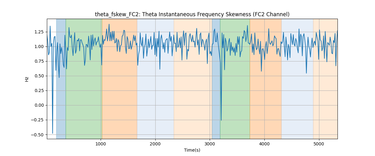 theta_fskew_FC2: Theta Instantaneous Frequency Skewness (FC2 Channel)