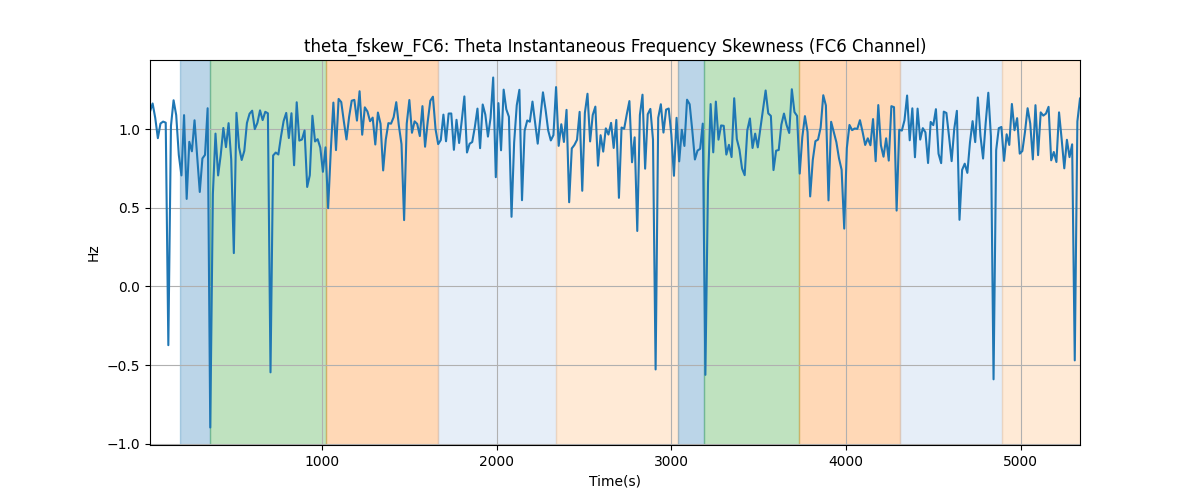 theta_fskew_FC6: Theta Instantaneous Frequency Skewness (FC6 Channel)