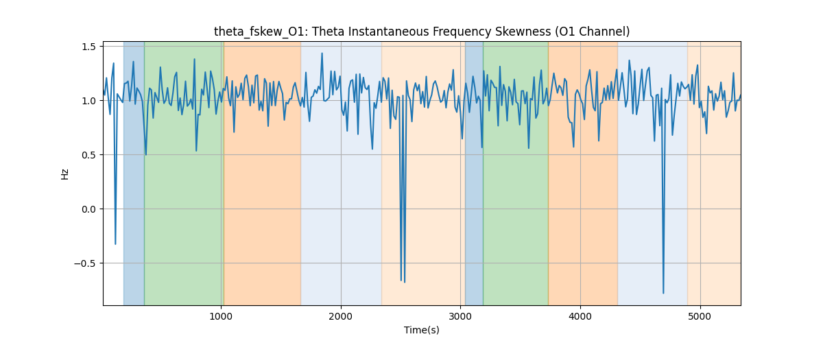 theta_fskew_O1: Theta Instantaneous Frequency Skewness (O1 Channel)