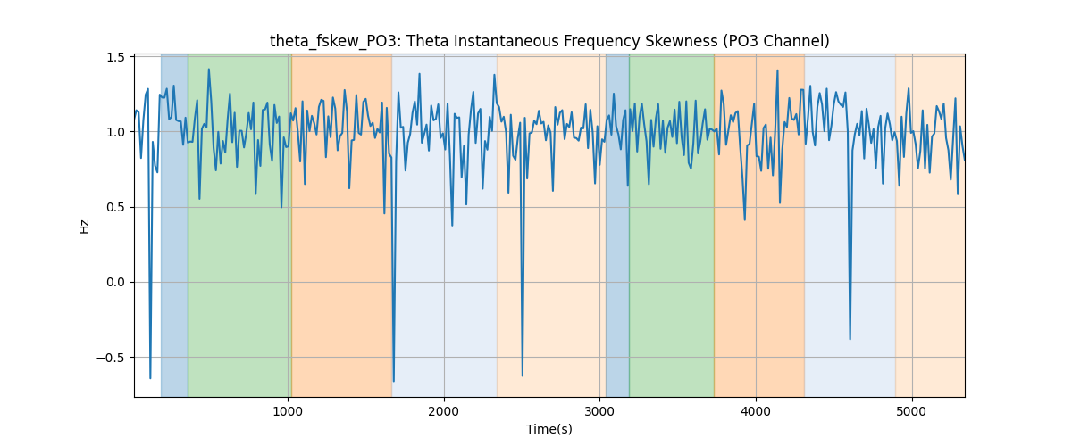 theta_fskew_PO3: Theta Instantaneous Frequency Skewness (PO3 Channel)