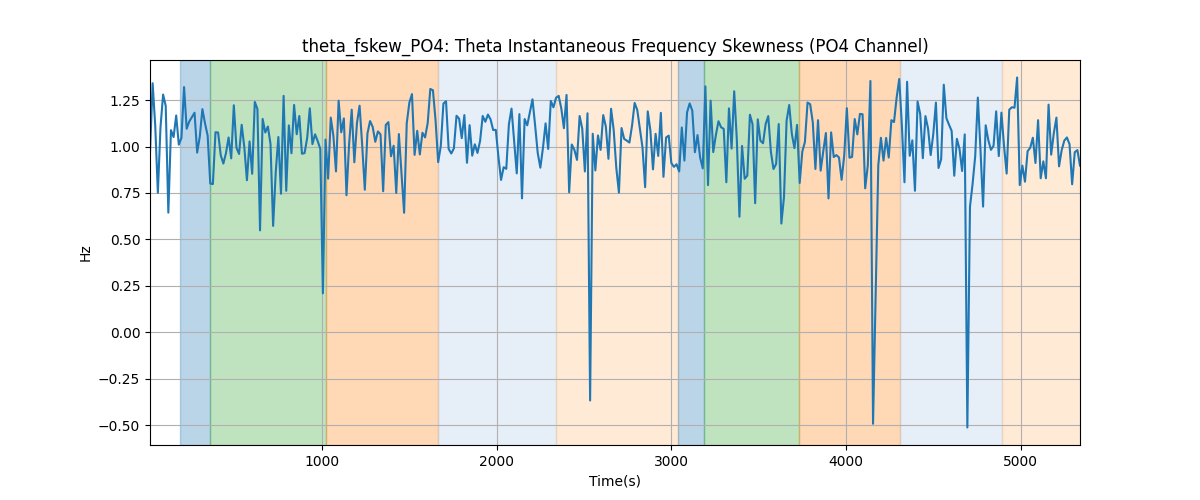 theta_fskew_PO4: Theta Instantaneous Frequency Skewness (PO4 Channel)