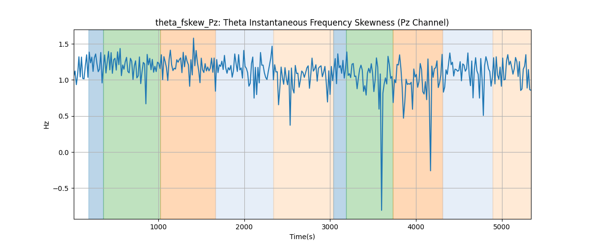 theta_fskew_Pz: Theta Instantaneous Frequency Skewness (Pz Channel)