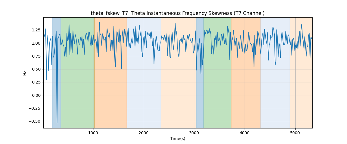 theta_fskew_T7: Theta Instantaneous Frequency Skewness (T7 Channel)