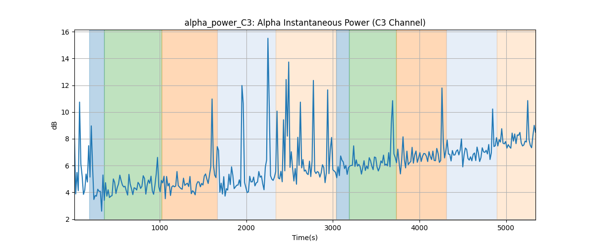 alpha_power_C3: Alpha Instantaneous Power (C3 Channel)