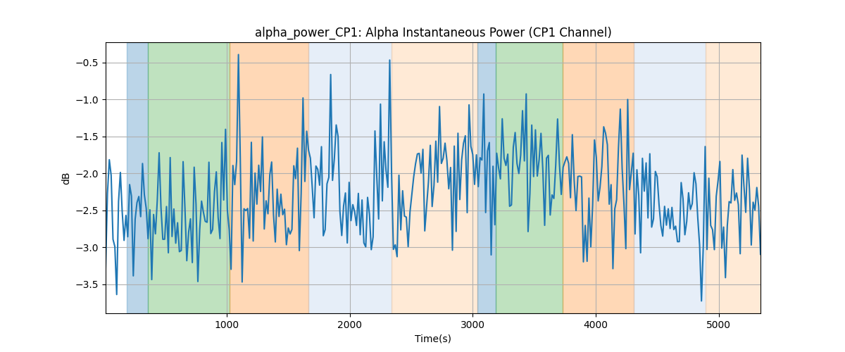 alpha_power_CP1: Alpha Instantaneous Power (CP1 Channel)