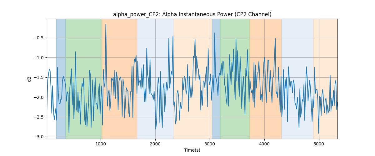 alpha_power_CP2: Alpha Instantaneous Power (CP2 Channel)