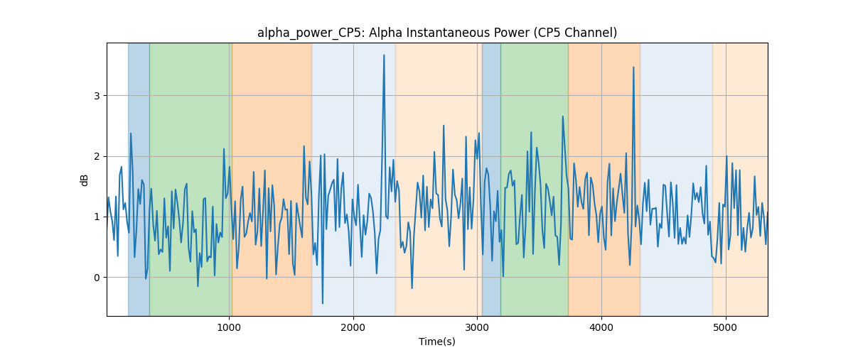 alpha_power_CP5: Alpha Instantaneous Power (CP5 Channel)