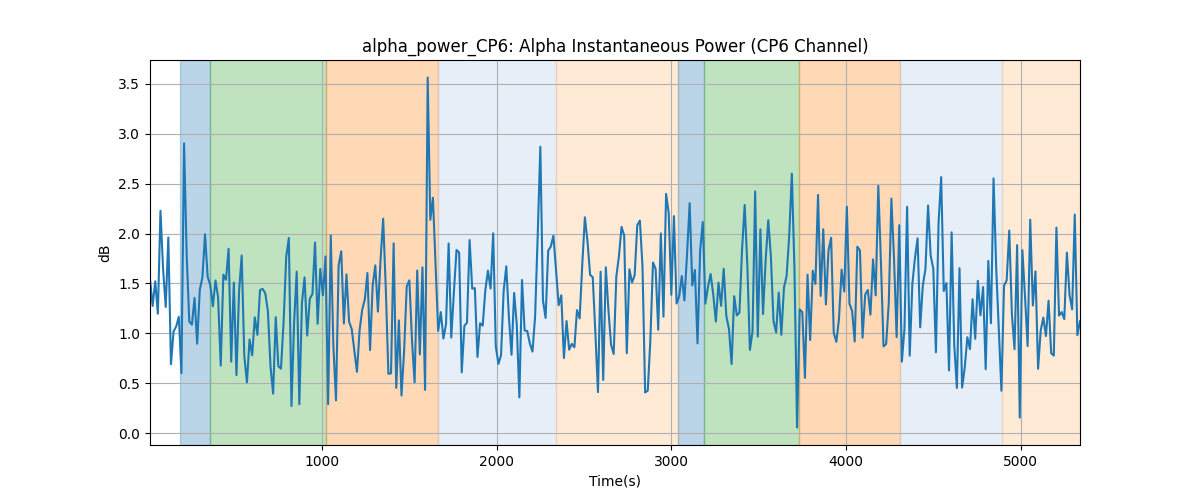 alpha_power_CP6: Alpha Instantaneous Power (CP6 Channel)